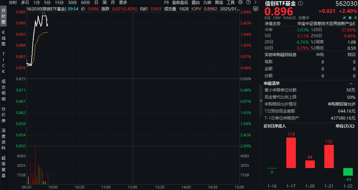 ETF盘中资讯|豆包大模型1.5Pro版面世！重仓软件开发行业的信创ETF基金（562030）猛拉2.7%，标的指数38只个股涨超2%