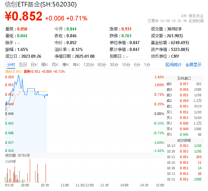 ETF盘中资讯|国资委：加快构建全国一体化算力网！三六零涨逾3%，重仓软件开发行业的信创ETF基金（562030）盘中涨超1.4%