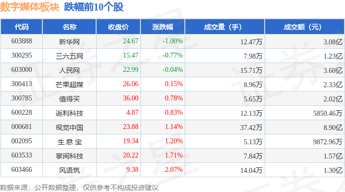 数字媒体板块3月4日涨0.51%，卓创资讯领涨，主力资金净流出8852.03万元