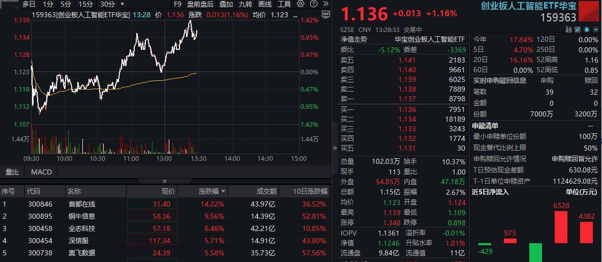 ETF盘中资讯|算力概念股直线冲高！首都在线盘中涨超18%，创业板人工智能ETF华宝（159363）拉升逾1%，买盘继续活跃
