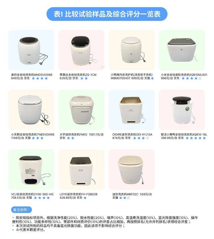 质检资讯｜广州市消委会测试11款内衣裤洗衣机 美的等洗净效果好