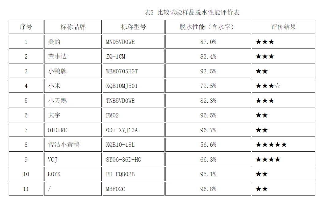 质检资讯｜广州市消委会测试11款内衣裤洗衣机 美的等洗净效果好