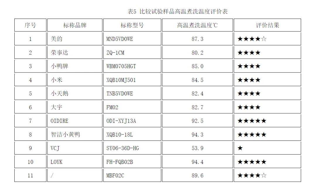 质检资讯｜广州市消委会测试11款内衣裤洗衣机 美的等洗净效果好