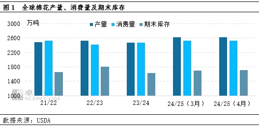 卓创资讯：4月USDA下调全球棉花消费，上调期末库存