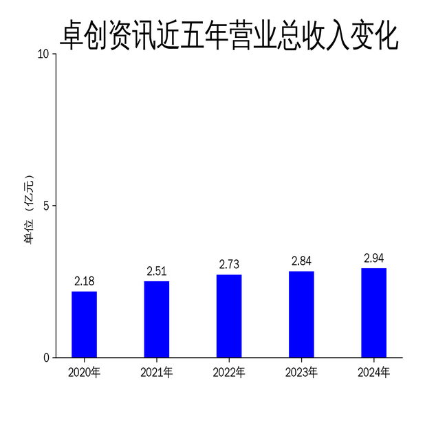 卓创资讯2024年净利润大增35%，但资讯服务收入下滑4.32%
