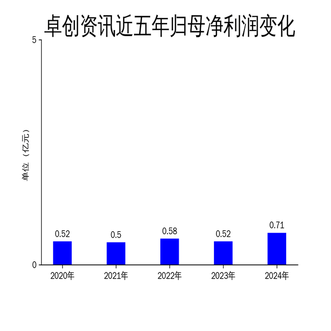 卓创资讯2024年净利润大增35%，但资讯服务收入下滑4.32%