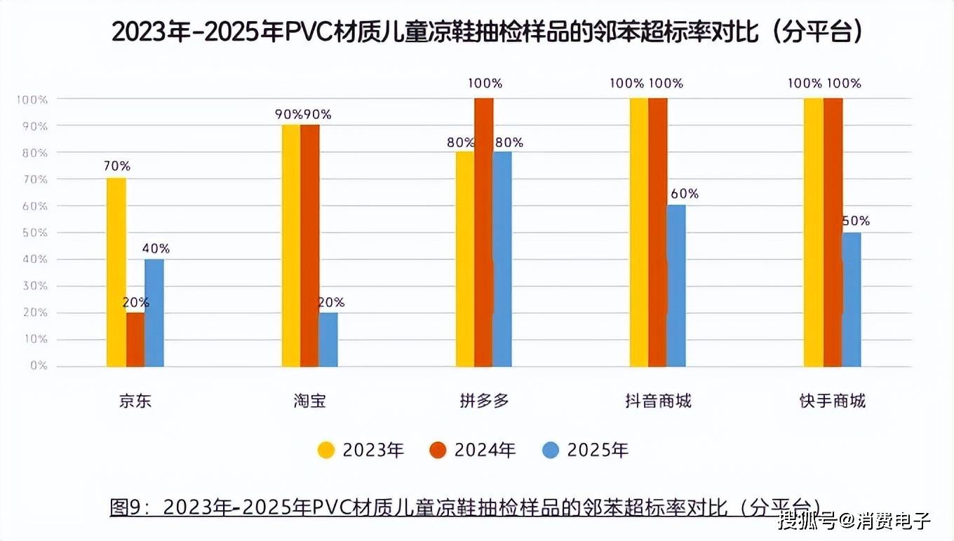 超标509倍、销量100万+！拼多多、抖音等平台为何沦为“儿童毒拖鞋工厂”？（附超标产品“黑名单”）