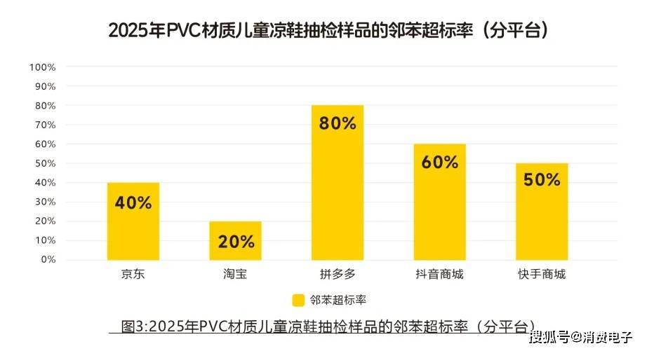 超标509倍、销量100万+！拼多多、抖音等平台为何沦为“儿童毒拖鞋工厂”？（附超标产品“黑名单”）