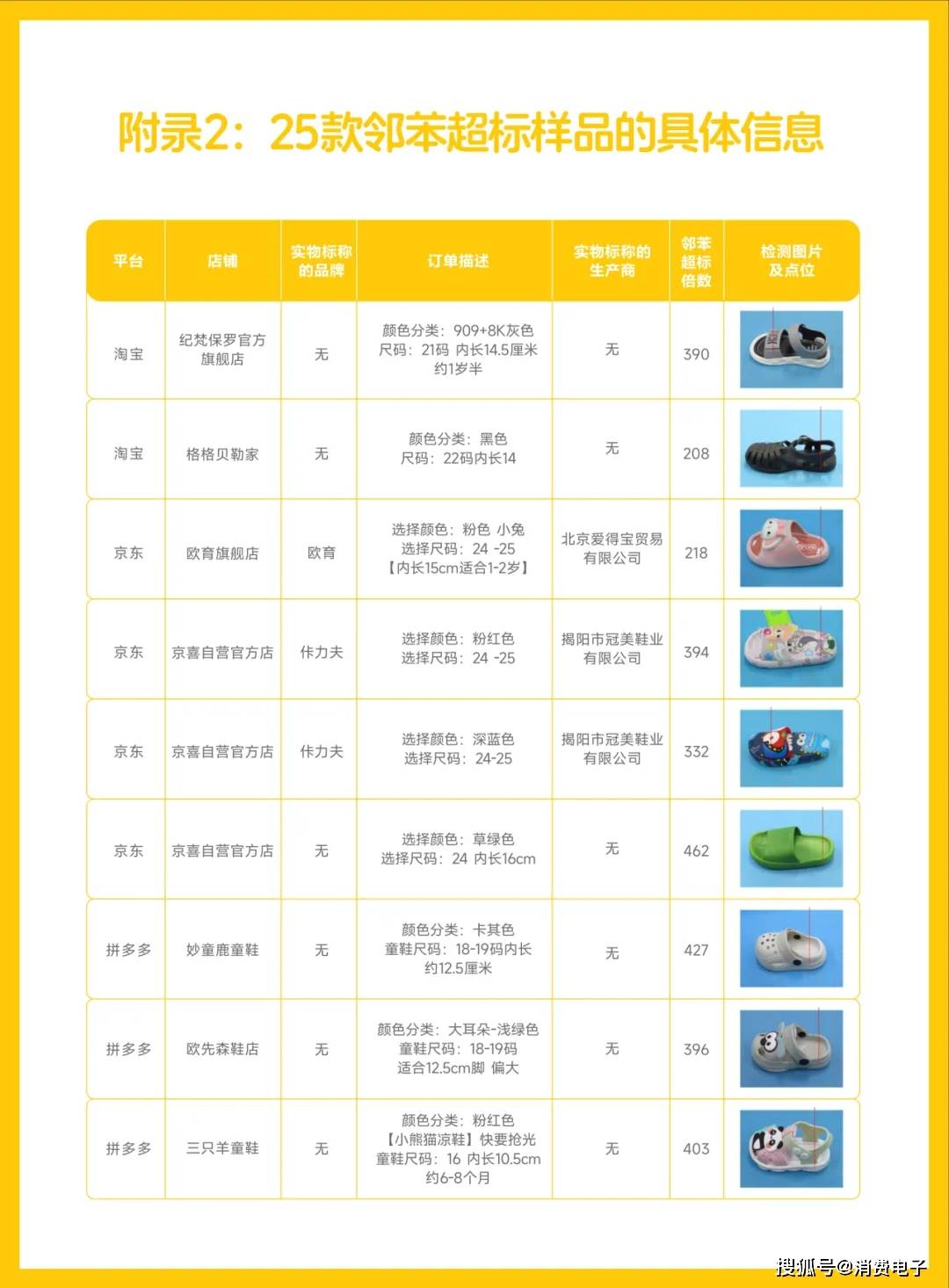 超标509倍、销量100万+！拼多多、抖音等平台为何沦为“儿童毒拖鞋工厂”？（附超标产品“黑名单”）