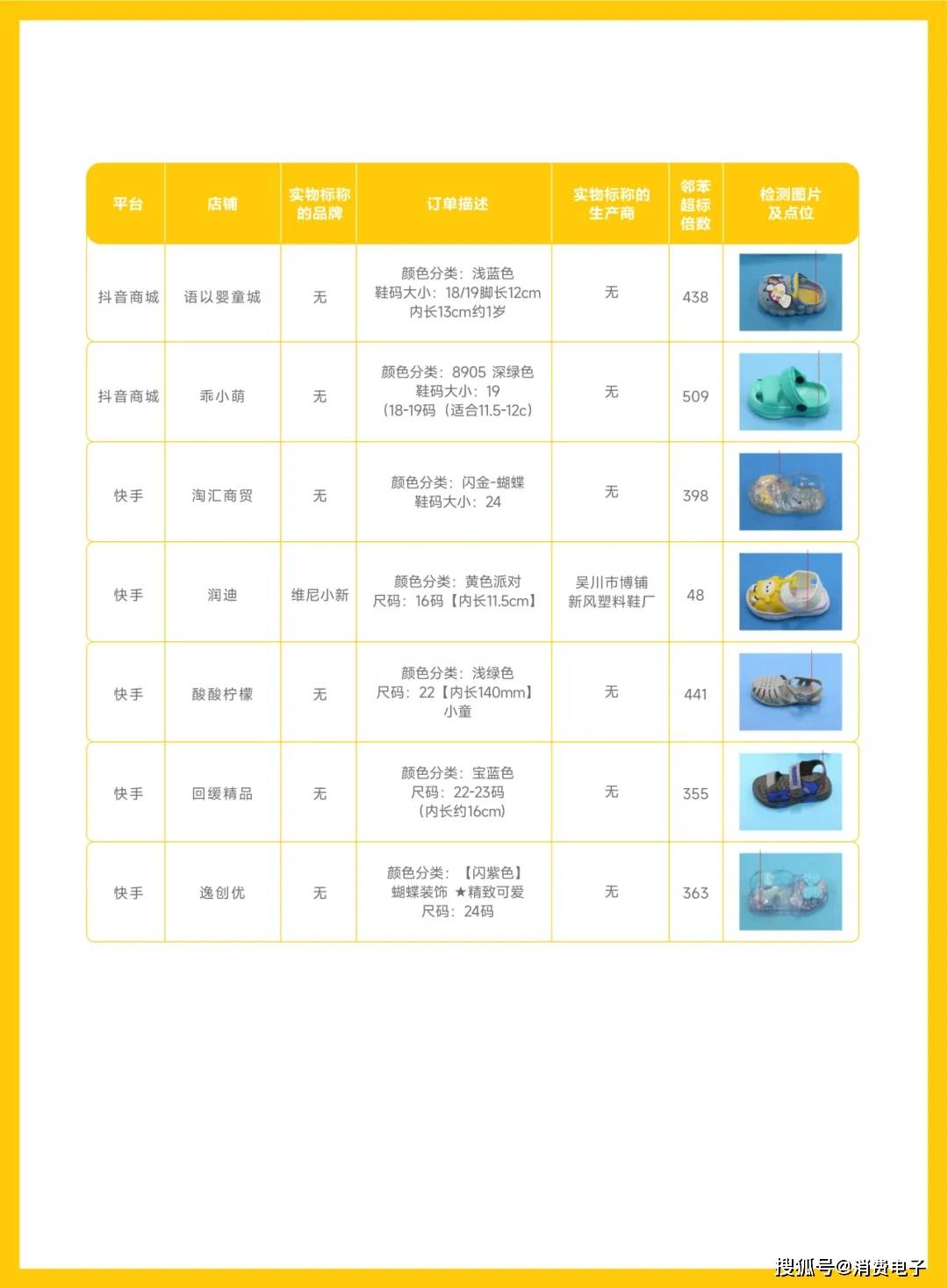 超标509倍、销量100万+！拼多多、抖音等平台为何沦为“儿童毒拖鞋工厂”？（附超标产品“黑名单”）