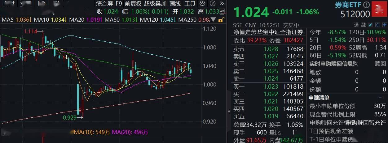 ETF盘中资讯｜“1+6”政策落地，利好券商投行、直投，低估低配孕育机会，券商ETF近4日吸金超5亿！