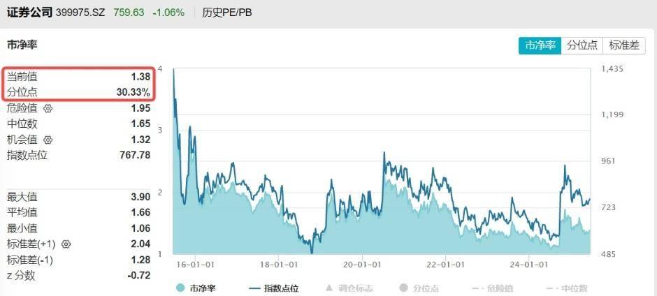 ETF盘中资讯｜“1+6”政策落地，利好券商投行、直投，低估低配孕育机会，券商ETF近4日吸金超5亿！