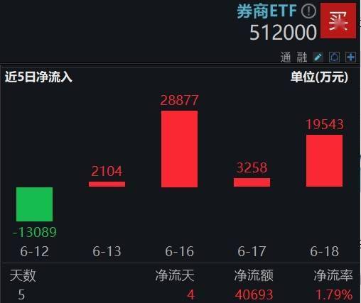 ETF盘中资讯｜“1+6”政策落地，利好券商投行、直投，低估低配孕育机会，券商ETF近4日吸金超5亿！
