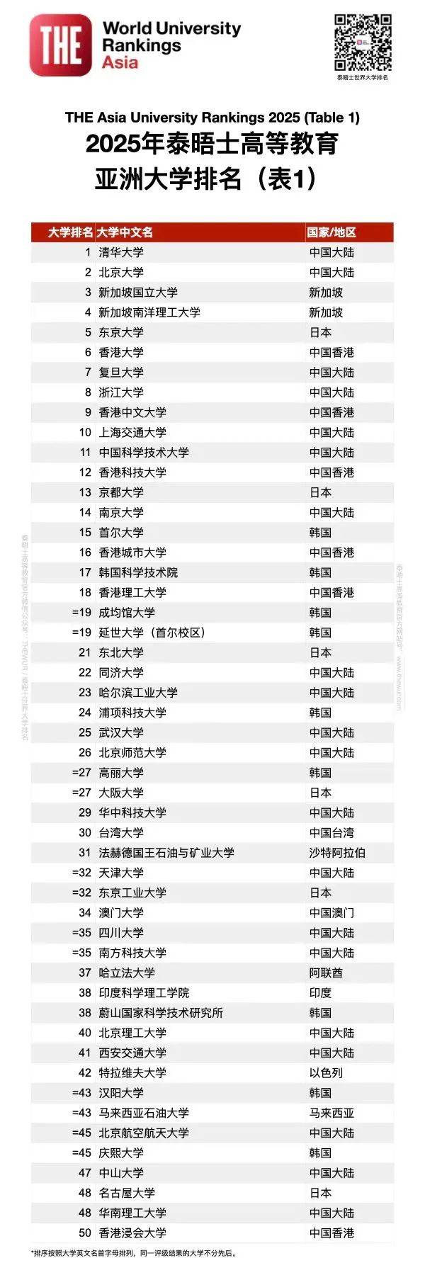 2025泰晤士亚洲大学排名发布；清华成立新学院...一周资讯