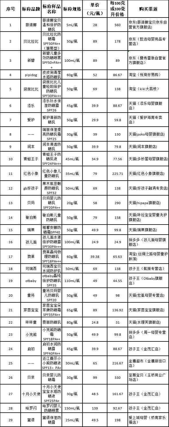 质检资讯｜江苏省消保委发布儿童防晒化妆品比较试验分析报告