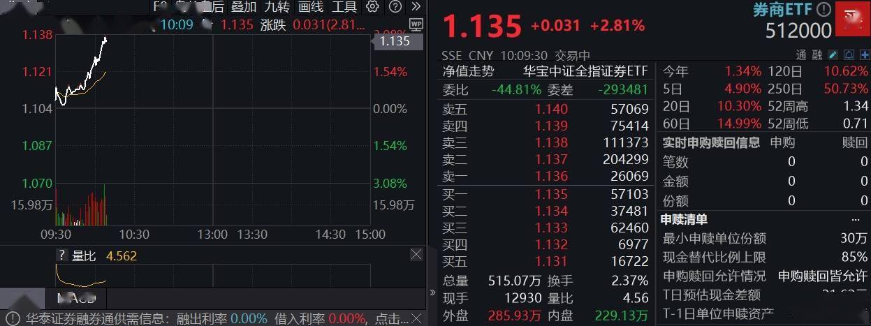 ETF盘中资讯|刚刚，又异动！券商ETF（512000）火速涨近3%，中银证券两连板，哈投股份、中原证券冲击涨停