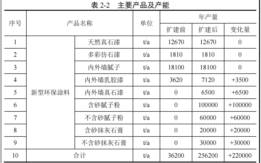 【资讯】嘉宝莉/三棵树/多乐士经销商投建年产22万吨涂料项目