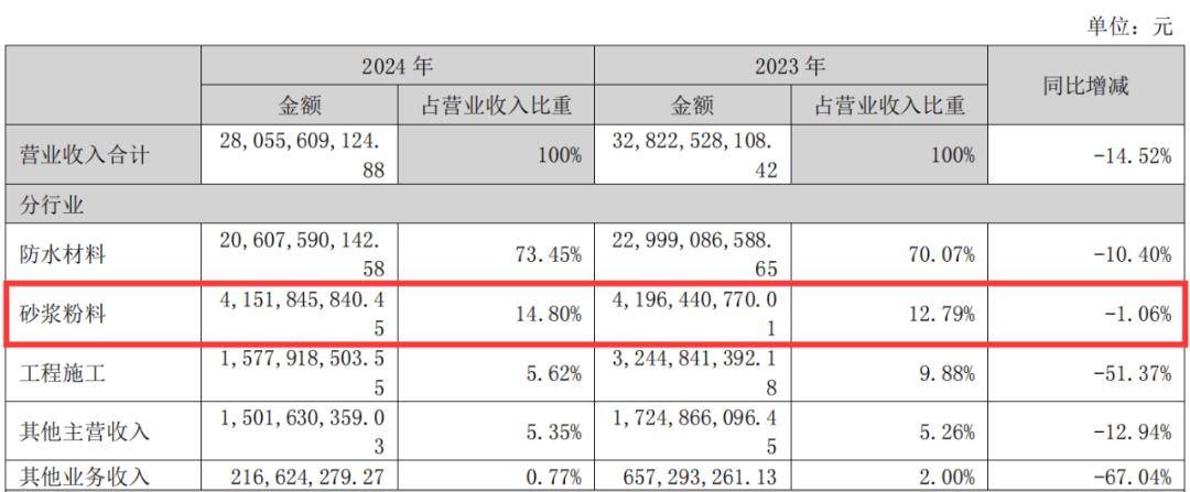 【资讯】东方雨虹投建年产80万吨项目，建成后将成全国规模领先