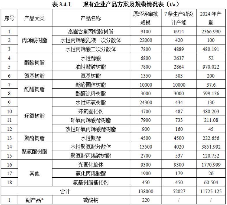 【资讯】全球涂料树脂巨头拟近5亿元投建12万吨粉末涂料树脂