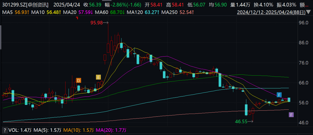 卓创资讯财报透视：挣7000万拟分红1.1亿，募投项目两度延期却砸2.5亿理财