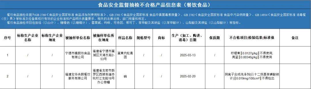 质检资讯｜福建省市场监督管理局2025年第21期食品监督抽检通告