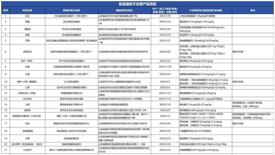 质检资讯｜山东省市场监督管理局2025年第15期食品监督抽检通告