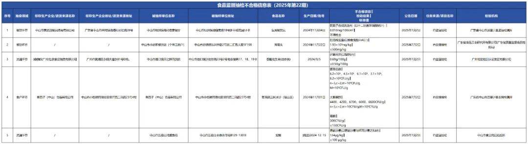 质检资讯｜中山市市场监督管理局2025年第22期食品监督抽检通告