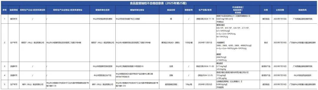 质检资讯｜中山市市场监督管理局2025年第25期食品监督抽检通告