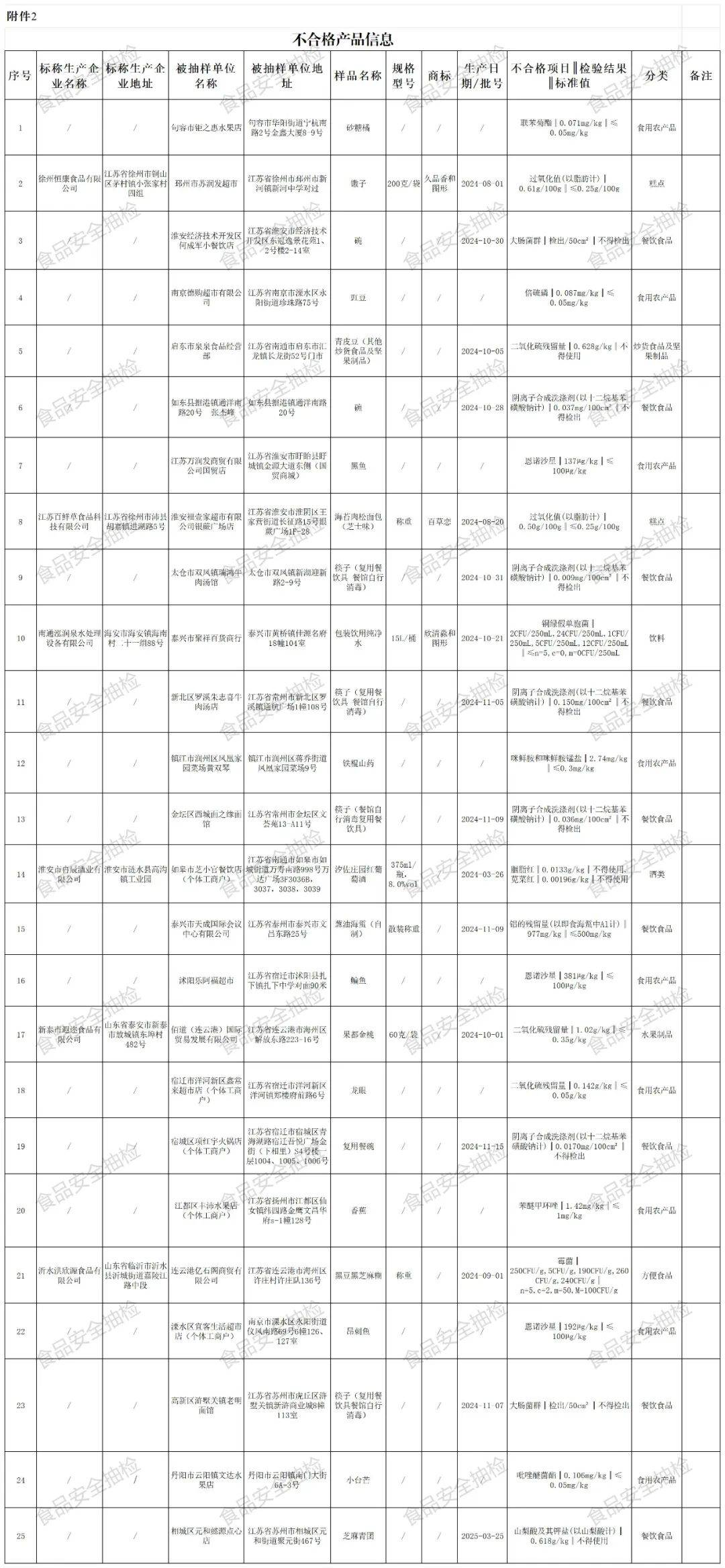 质检资讯｜江苏省市场监督管理局2025年第11期食品监督抽检通告