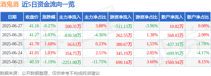 股票行情快报：酒鬼酒（000799）6月27日主力资金净买入500.31万元