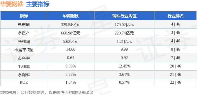 股票行情快报：华菱钢铁（000932）5月27日主力资金净卖出4672.80万元