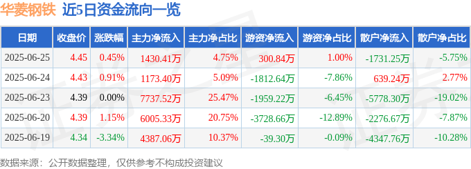 股票行情快报：华菱钢铁（000932）6月25日主力资金净买入1430.41万元