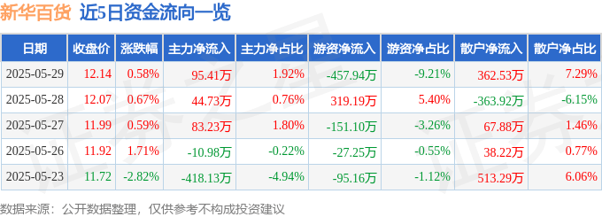股票行情快报：新华百货（600785）5月29日主力资金净买入95.41万元