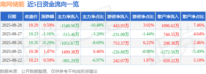 股票行情快报：南网储能（600995）8月28日主力资金净卖出1540.56万元