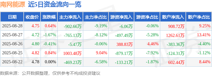 股票行情快报：南网能源（003035）8月28日主力资金净卖出902.66万元