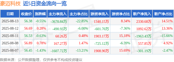 股票行情快报：豪迈科技（002595）8月13日主力资金净卖出3670.84万元