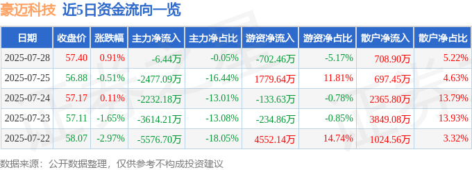 股票行情快报：豪迈科技（002595）7月28日主力资金净卖出6.44万元
