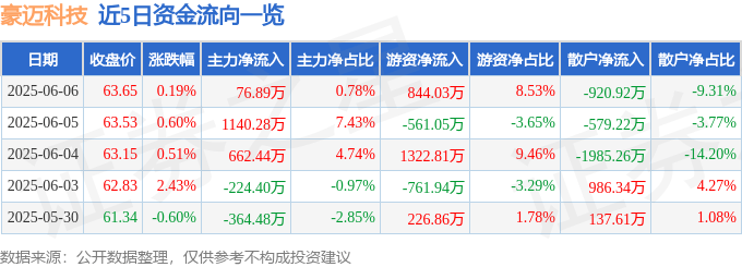 股票行情快报：豪迈科技（002595）6月6日主力资金净买入76.89万元