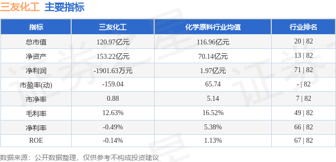 股票行情快报：三友化工（600409）8月22日主力资金净卖出893.39万元