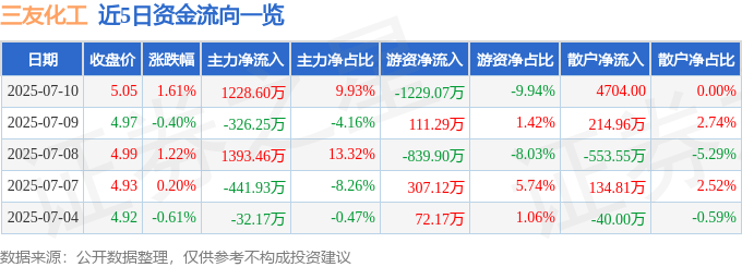 股票行情快报：三友化工（600409）7月10日主力资金净买入1228.60万元