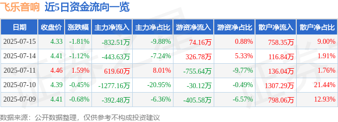 股票行情快报：飞乐音响（600651）7月15日主力资金净卖出832.51万元