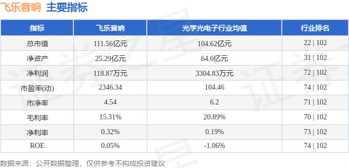 股票行情快报：飞乐音响（600651）7月2日主力资金净买入80.18万元
