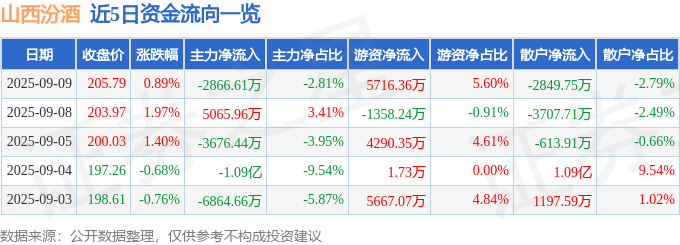 股票行情快报：山西汾酒（600809）9月9日主力资金净卖出2866.61万元