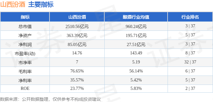 股票行情快报：山西汾酒（600809）9月9日主力资金净卖出2866.61万元