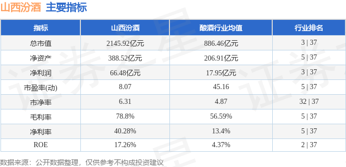 股票行情快报：山西汾酒（600809）7月8日主力资金净买入4967.71万元