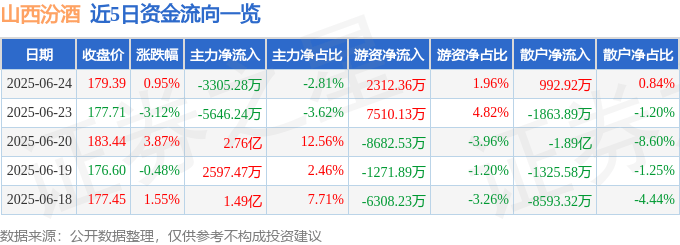 股票行情快报：山西汾酒（600809）6月24日主力资金净卖出3305.28万元
