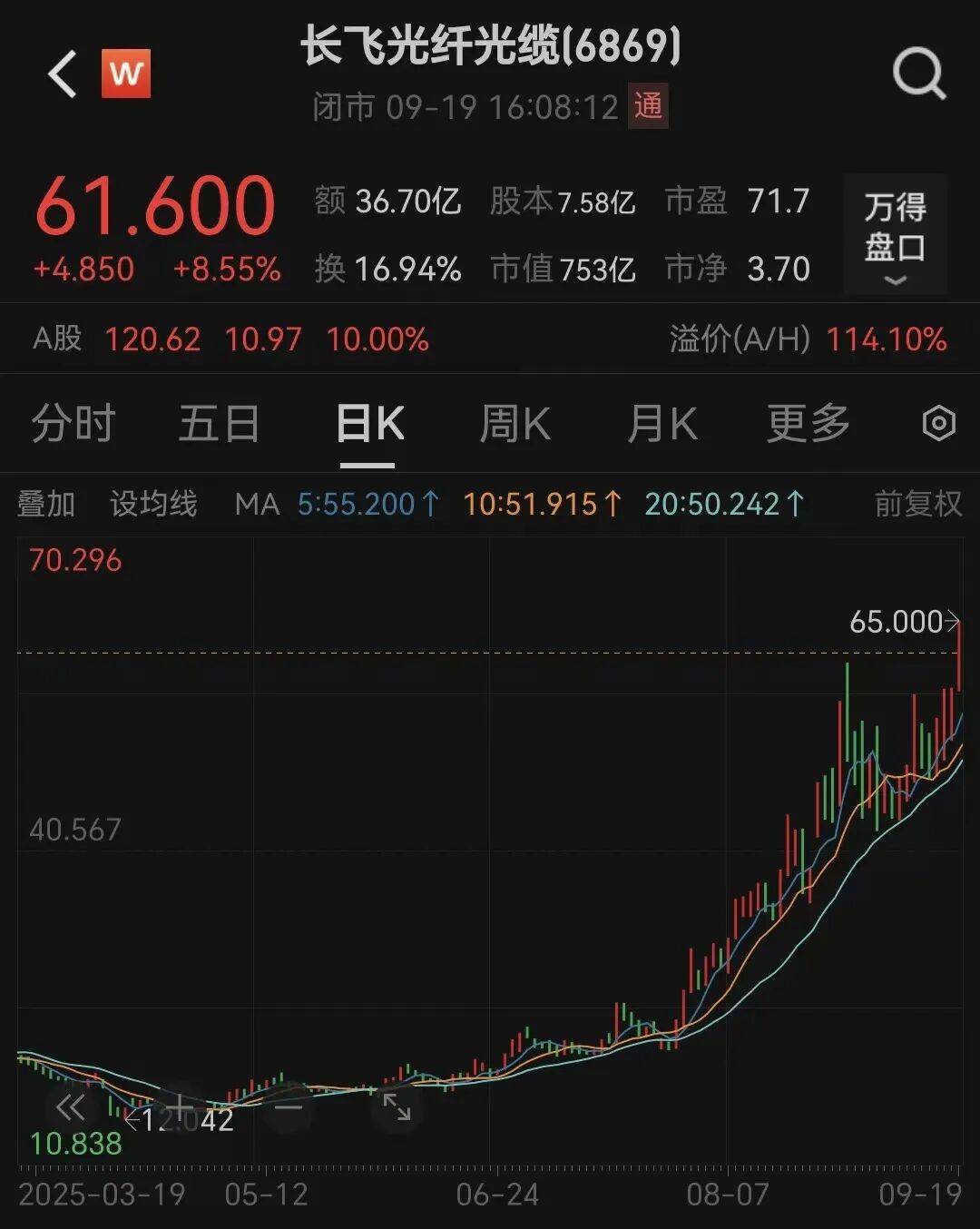 第一大股东“清仓”,680亿巨头却大涨3倍