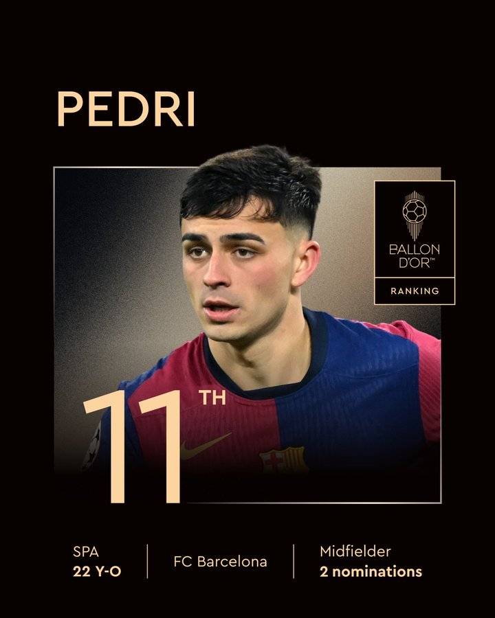 金球奖完整排名:登贝莱亚马尔前二 姆巴佩第7维尼修斯第16