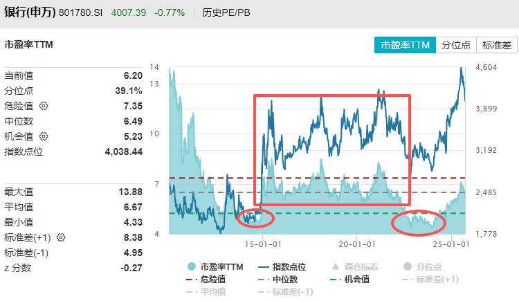 在牛市中被毒打,银行走出了“股灾”行情...