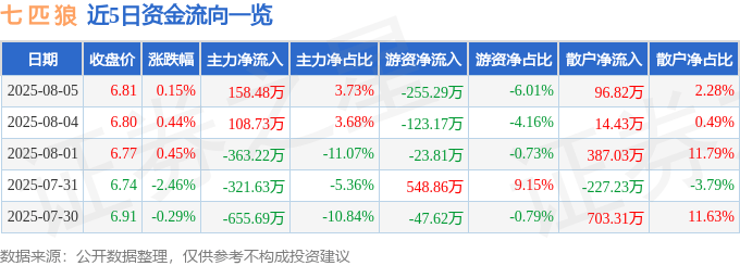 股票行情快报:七匹狼(002029)8月5日主力资金净买入158.48万元